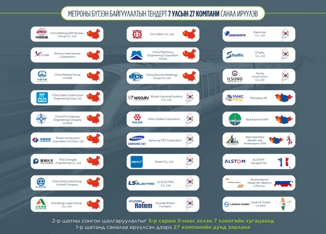 蒙古乌兰巴托地铁第一阶段建设施工招标！中国有12家企业参与竞选！（附所有竞选企业名单）